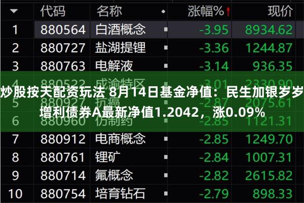 炒股按天配资玩法 8月14日基金净值：民生加银岁岁增利债券A最新净值1.2042，涨0.09%